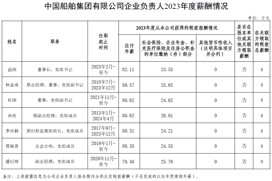 央企一把手年薪有多少？最高应付年薪96.08万，2023年度中央企业负责人薪酬披露来了！-第8张图片