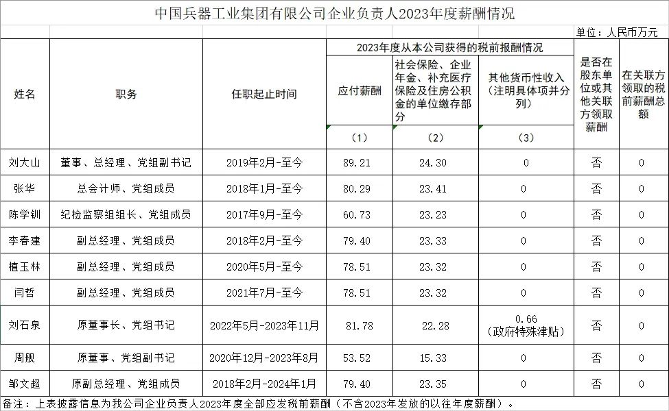 央企一把手年薪有多少？最高应付年薪96.08万，2023年度中央企业负责人薪酬披露来了！-第9张图片