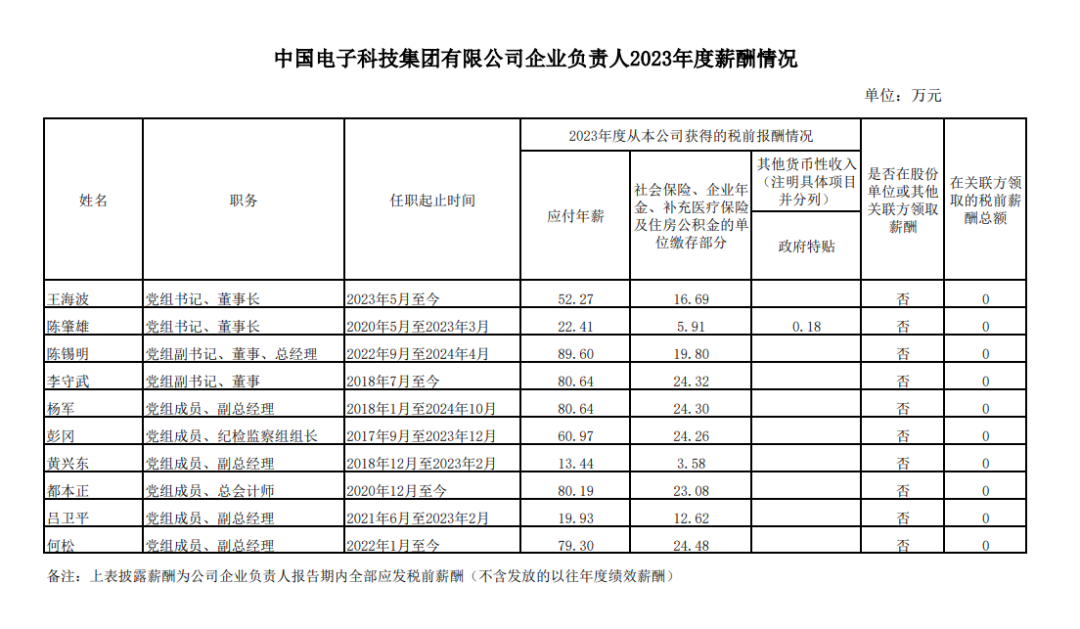 央企一把手年薪有多少？最高应付年薪96.08万，2023年度中央企业负责人薪酬披露来了！-第11张图片