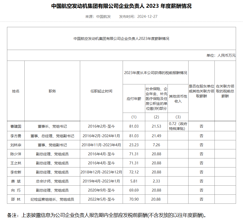 央企一把手年薪有多少？最高应付年薪96.08万，2023年度中央企业负责人薪酬披露来了！-第12张图片