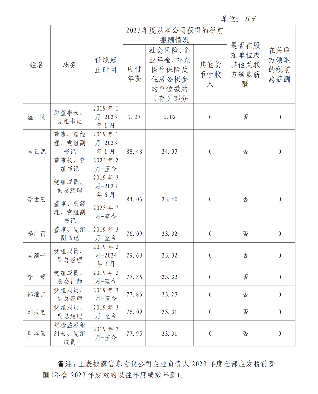 央企一把手年薪有多少？最高应付年薪96.08万，2023年度中央企业负责人薪酬披露来了！-第13张图片