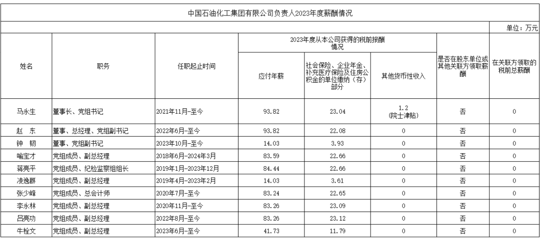 央企一把手年薪有多少？最高应付年薪96.08万，2023年度中央企业负责人薪酬披露来了！-第15张图片