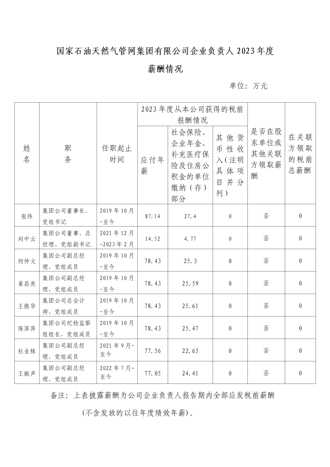 央企一把手年薪有多少？最高应付年薪96.08万，2023年度中央企业负责人薪酬披露来了！-第17张图片