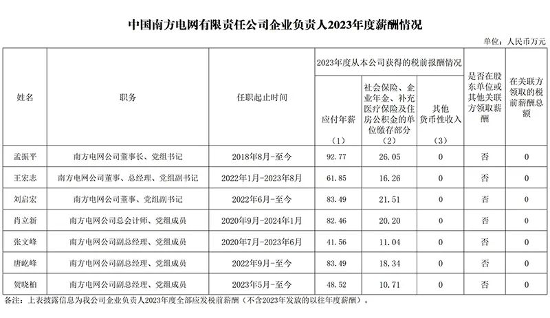 央企一把手年薪有多少？最高应付年薪96.08万，2023年度中央企业负责人薪酬披露来了！-第19张图片