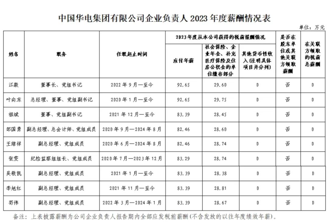 央企一把手年薪有多少？最高应付年薪96.08万，2023年度中央企业负责人薪酬披露来了！-第22张图片