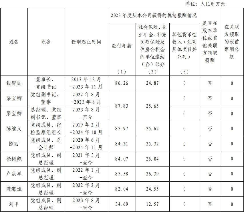 央企一把手年薪有多少？最高应付年薪96.08万，2023年度中央企业负责人薪酬披露来了！-第23张图片