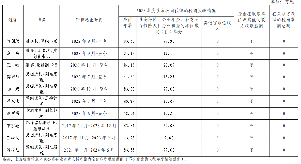 央企一把手年薪有多少？最高应付年薪96.08万，2023年度中央企业负责人薪酬披露来了！-第25张图片