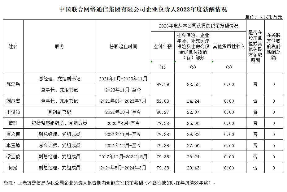央企一把手年薪有多少？最高应付年薪96.08万，2023年度中央企业负责人薪酬披露来了！-第27张图片