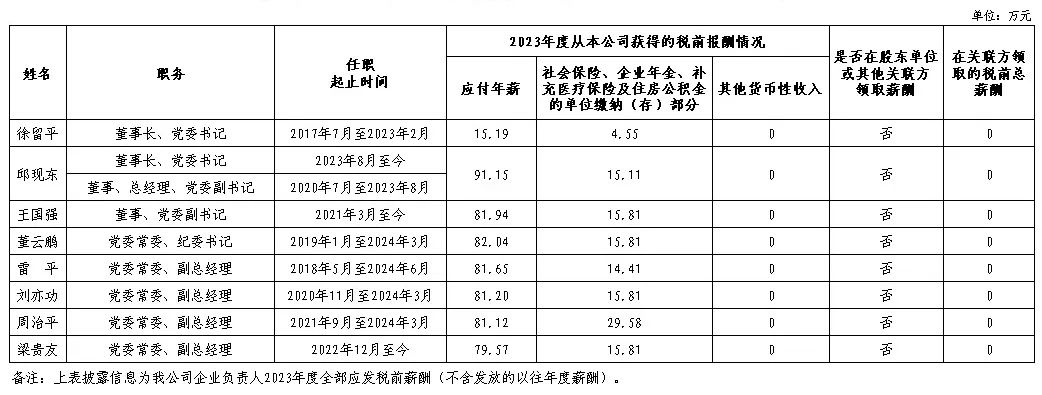 央企一把手年薪有多少？最高应付年薪96.08万，2023年度中央企业负责人薪酬披露来了！-第30张图片