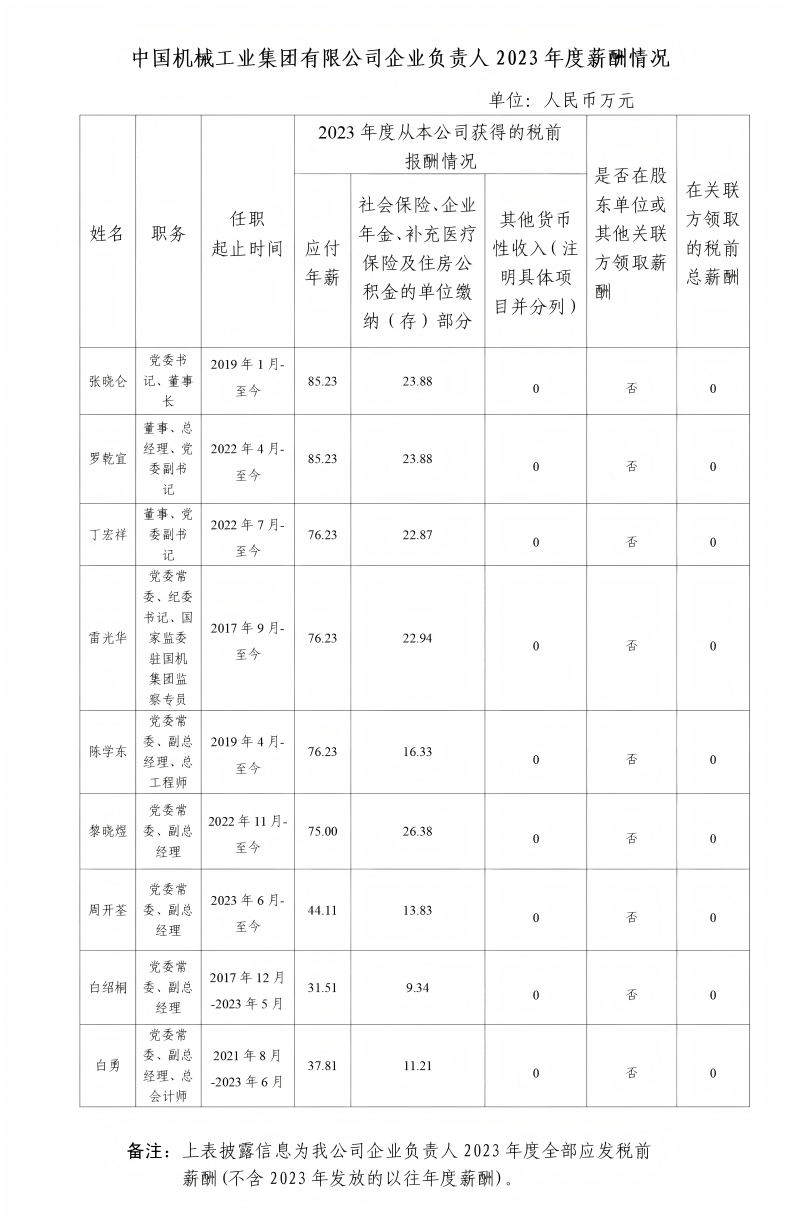 央企一把手年薪有多少？最高应付年薪96.08万，2023年度中央企业负责人薪酬披露来了！-第33张图片