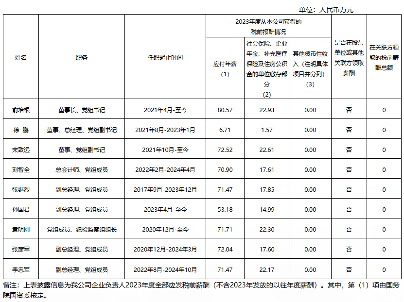 央企一把手年薪有多少？最高应付年薪96.08万，2023年度中央企业负责人薪酬披露来了！-第35张图片