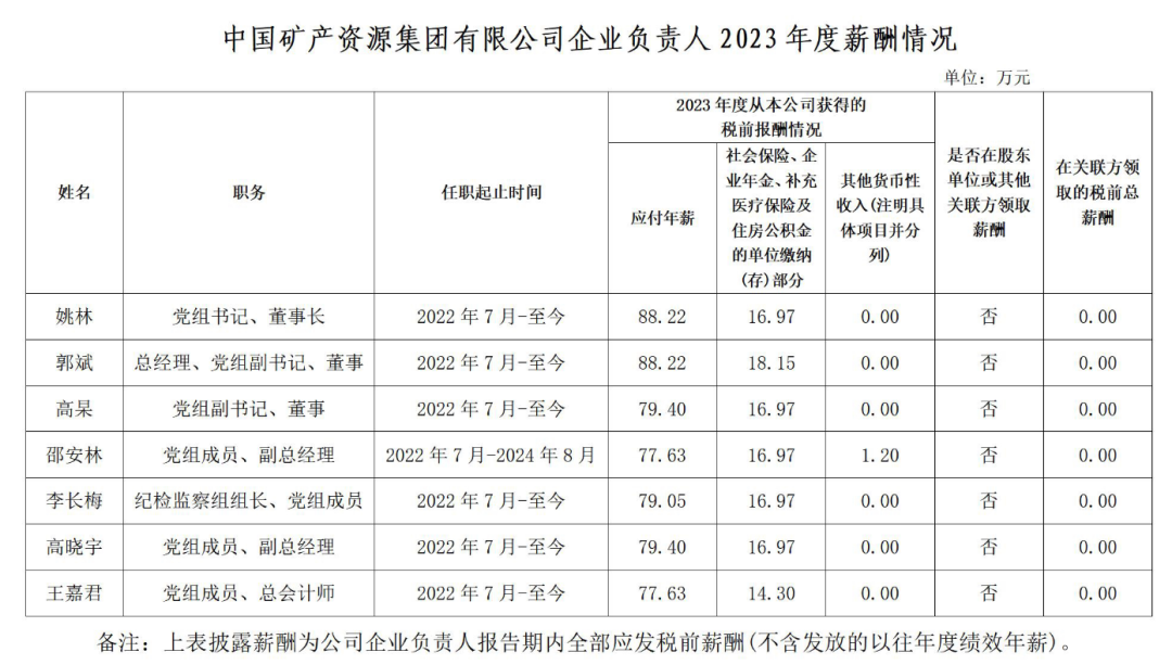 央企一把手年薪有多少？最高应付年薪96.08万，2023年度中央企业负责人薪酬披露来了！-第39张图片