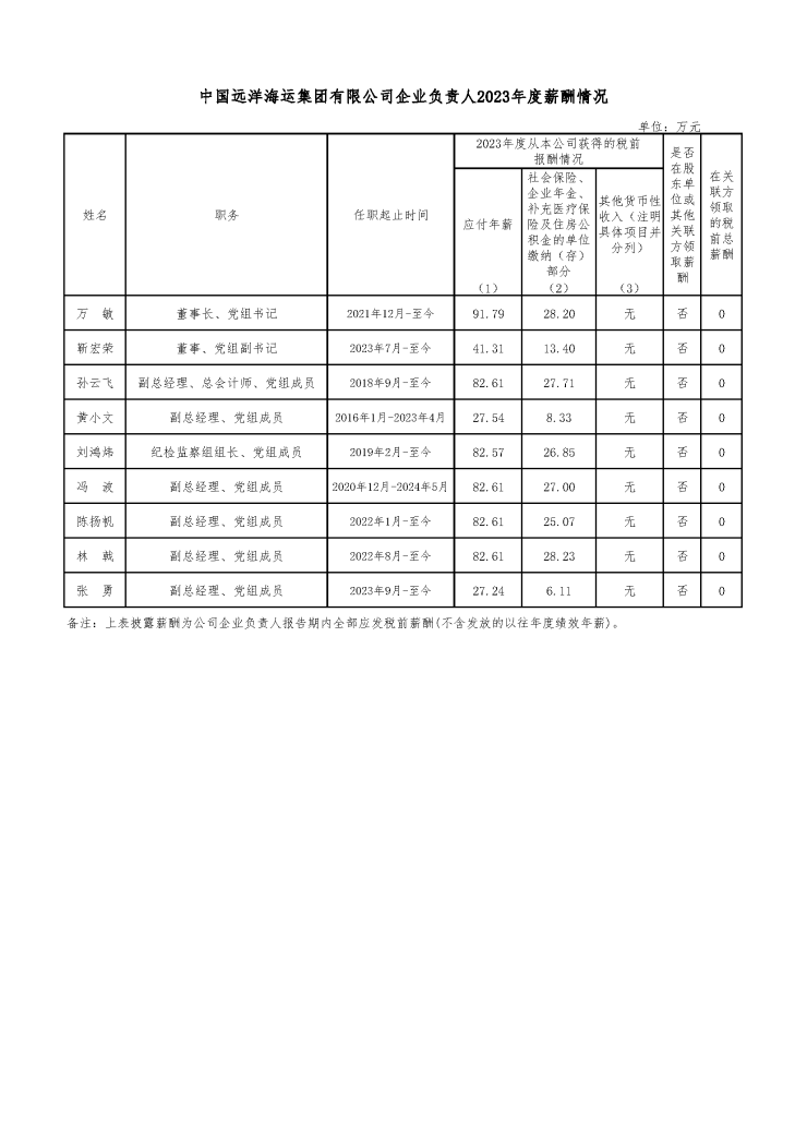 央企一把手年薪有多少？最高应付年薪96.08万，2023年度中央企业负责人薪酬披露来了！-第41张图片