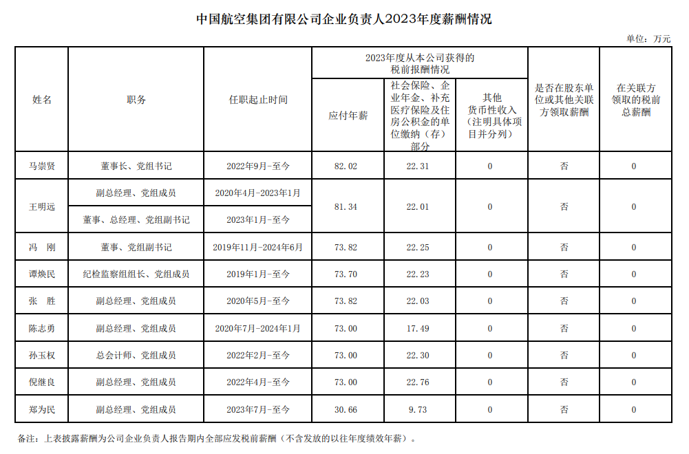 央企一把手年薪有多少？最高应付年薪96.08万，2023年度中央企业负责人薪酬披露来了！-第42张图片
