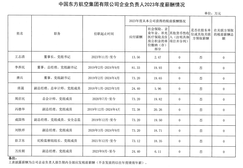 央企一把手年薪有多少？最高应付年薪96.08万，2023年度中央企业负责人薪酬披露来了！-第43张图片