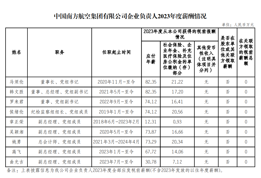 央企一把手年薪有多少？最高应付年薪96.08万，2023年度中央企业负责人薪酬披露来了！-第44张图片