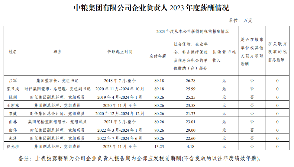 央企一把手年薪有多少？最高应付年薪96.08万，2023年度中央企业负责人薪酬披露来了！-第46张图片