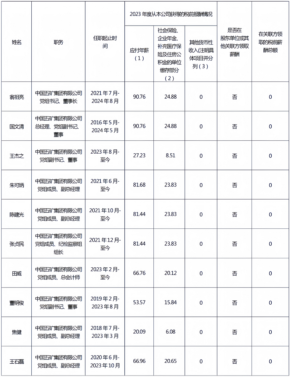 央企一把手年薪有多少？最高应付年薪96.08万，2023年度中央企业负责人薪酬披露来了！-第47张图片