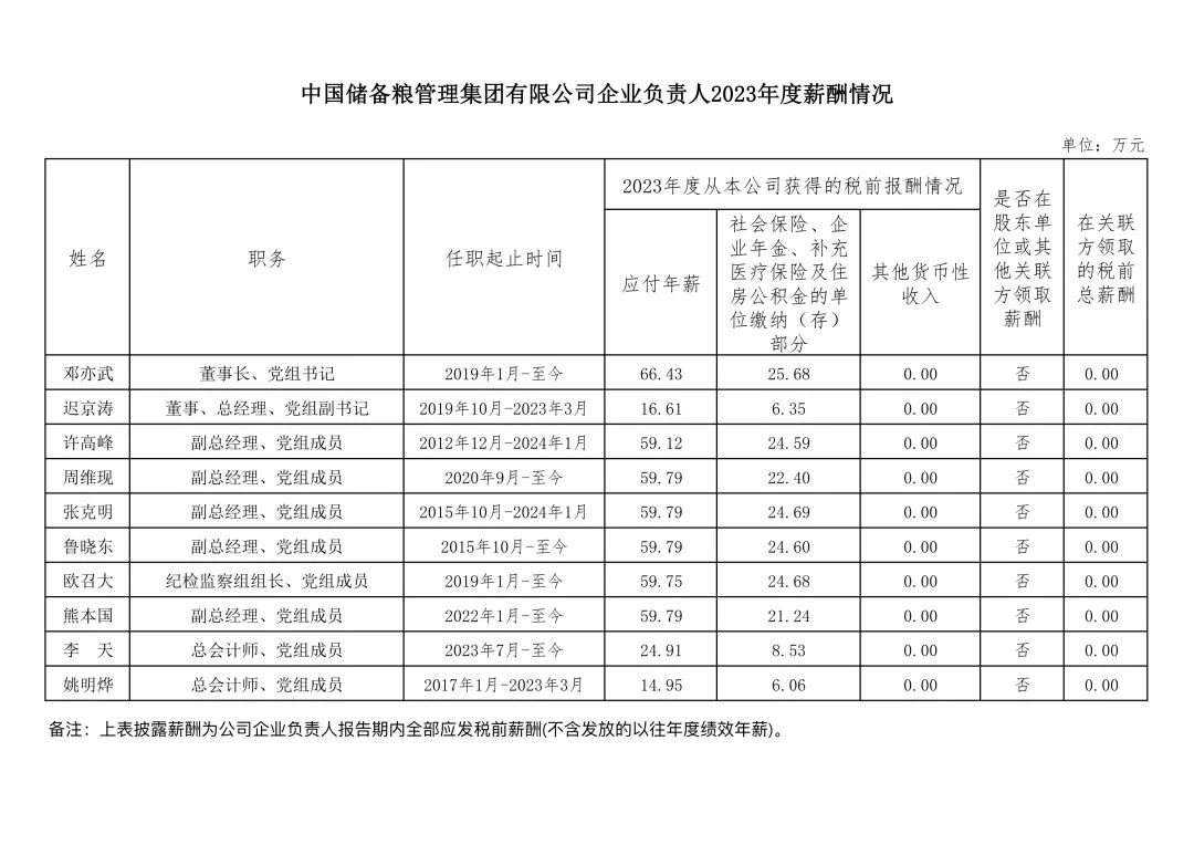 央企一把手年薪有多少？最高应付年薪96.08万，2023年度中央企业负责人薪酬披露来了！-第50张图片
