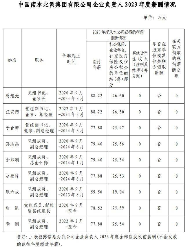 央企一把手年薪有多少？最高应付年薪96.08万，2023年度中央企业负责人薪酬披露来了！-第51张图片
