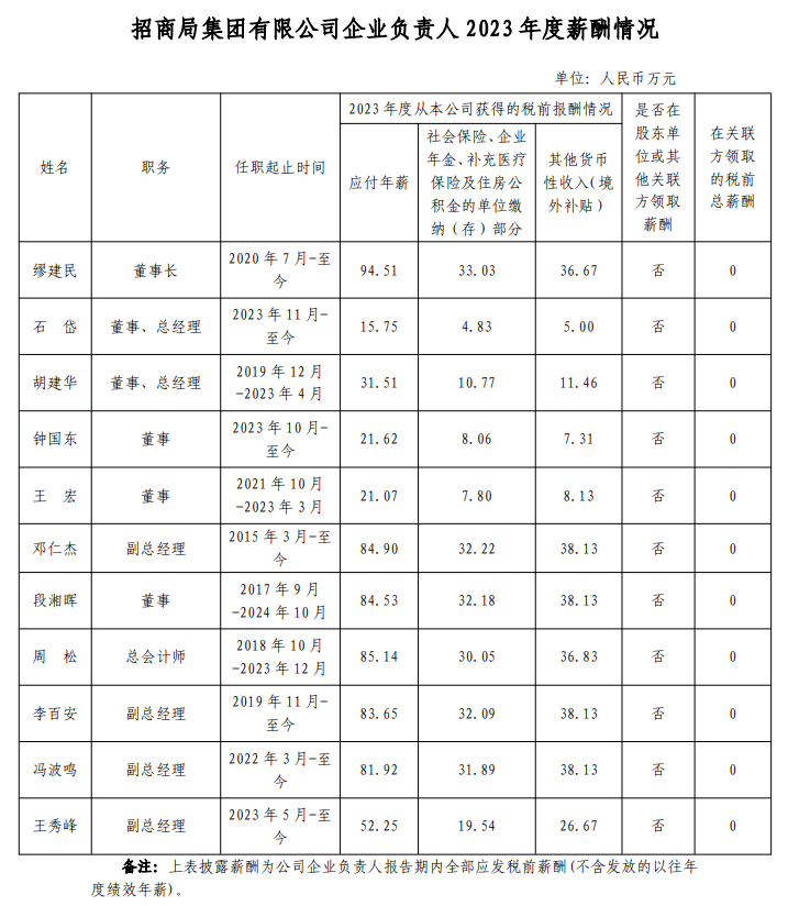央企一把手年薪有多少？最高应付年薪96.08万，2023年度中央企业负责人薪酬披露来了！-第53张图片