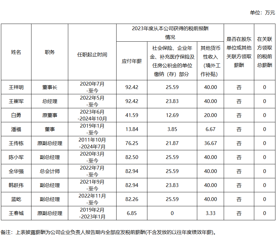 央企一把手年薪有多少？最高应付年薪96.08万，2023年度中央企业负责人薪酬披露来了！-第54张图片