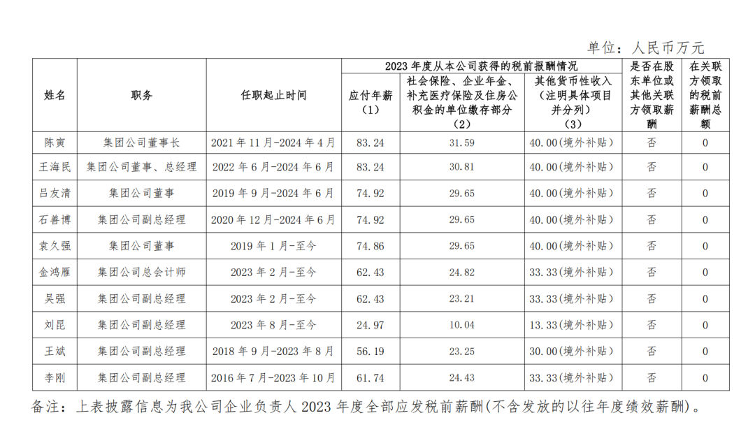 央企一把手年薪有多少？最高应付年薪96.08万，2023年度中央企业负责人薪酬披露来了！-第55张图片