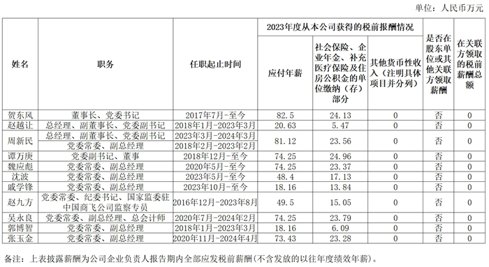央企一把手年薪有多少？最高应付年薪96.08万，2023年度中央企业负责人薪酬披露来了！-第56张图片