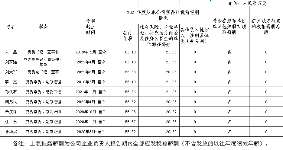 央企一把手年薪有多少？最高应付年薪96.08万，2023年度中央企业负责人薪酬披露来了！-第57张图片