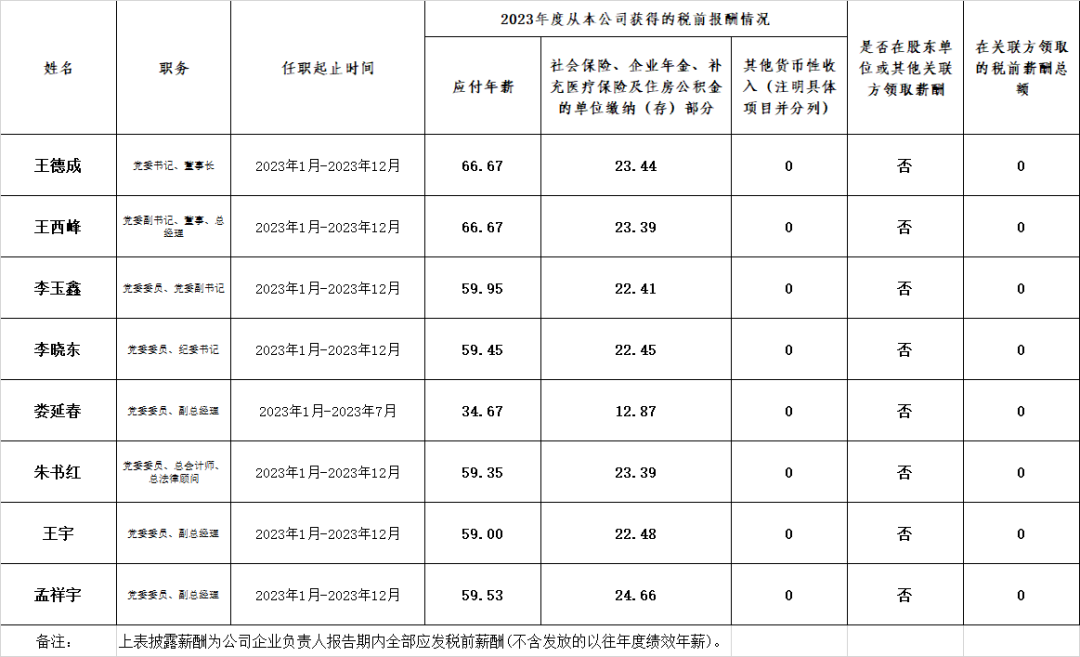央企一把手年薪有多少？最高应付年薪96.08万，2023年度中央企业负责人薪酬披露来了！-第62张图片