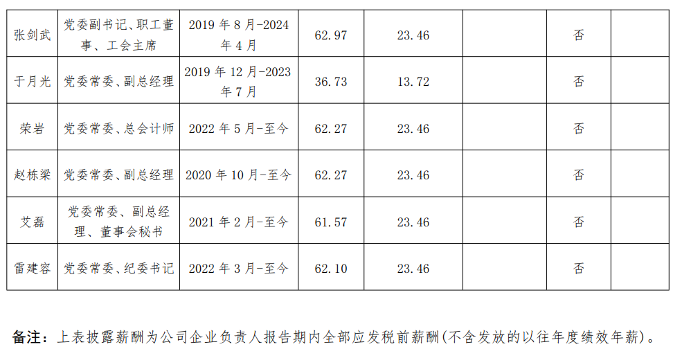 央企一把手年薪有多少？最高应付年薪96.08万，2023年度中央企业负责人薪酬披露来了！-第64张图片
