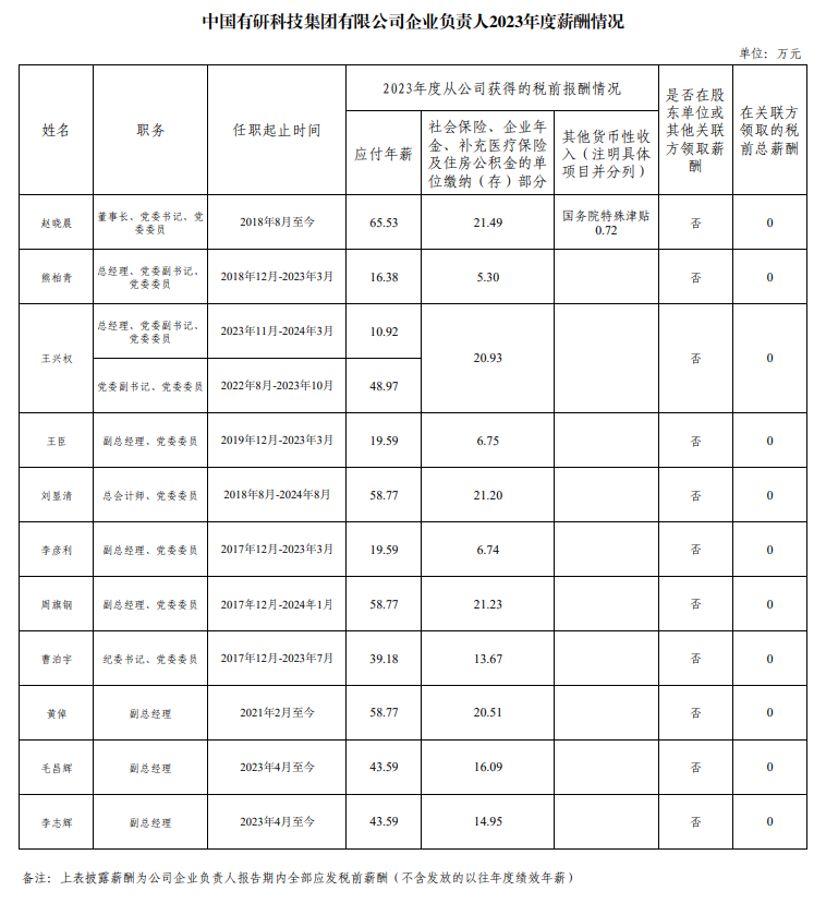 央企一把手年薪有多少？最高应付年薪96.08万，2023年度中央企业负责人薪酬披露来了！-第70张图片