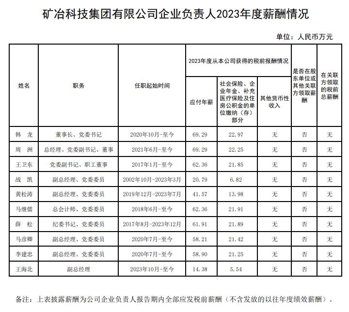 央企一把手年薪有多少？最高应付年薪96.08万，2023年度中央企业负责人薪酬披露来了！-第71张图片