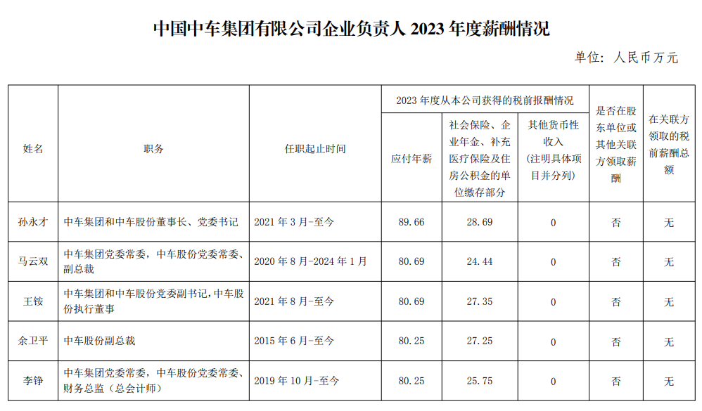 央企一把手年薪有多少？最高应付年薪96.08万，2023年度中央企业负责人薪酬披露来了！-第74张图片