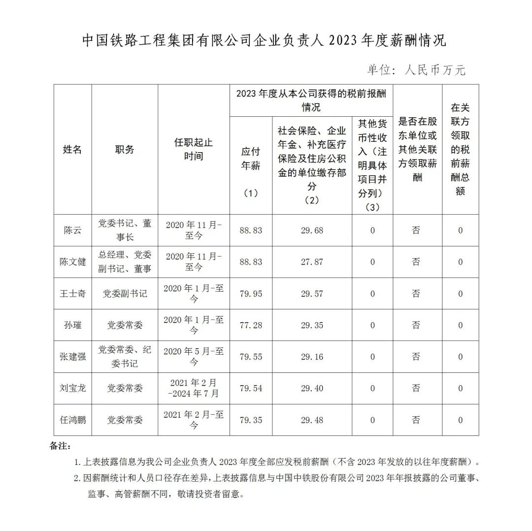 央企一把手年薪有多少？最高应付年薪96.08万，2023年度中央企业负责人薪酬披露来了！-第77张图片