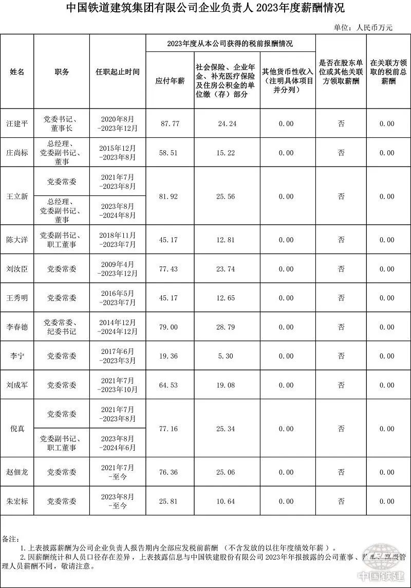 央企一把手年薪有多少？最高应付年薪96.08万，2023年度中央企业负责人薪酬披露来了！-第78张图片