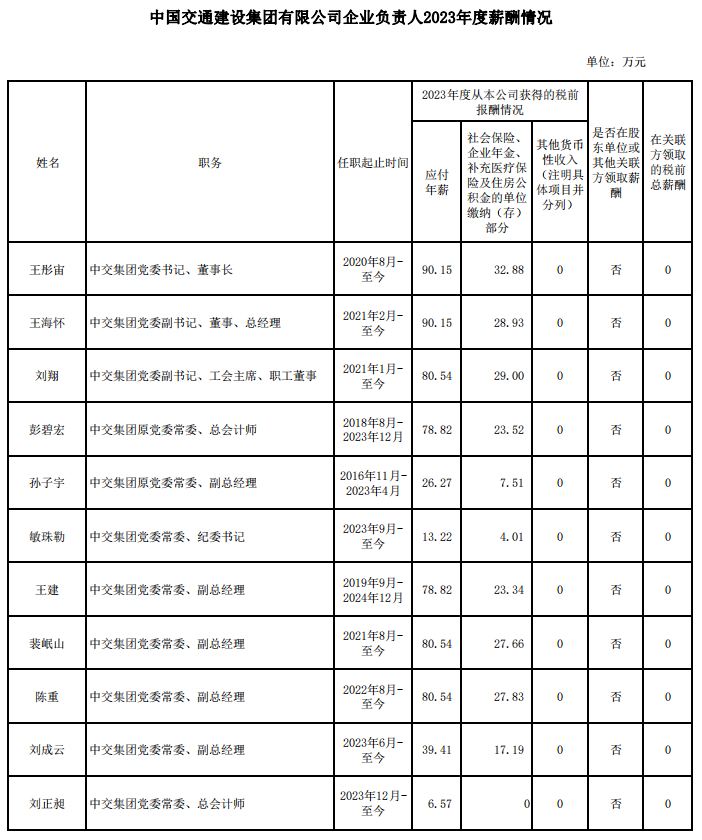 央企一把手年薪有多少？最高应付年薪96.08万，2023年度中央企业负责人薪酬披露来了！-第79张图片