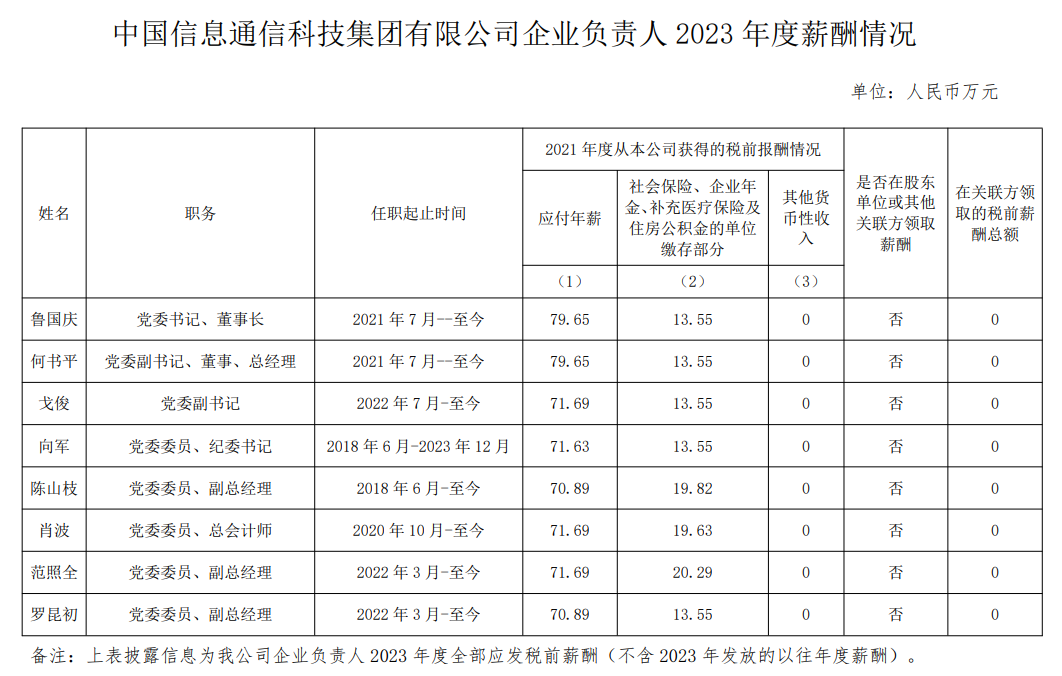 央企一把手年薪有多少？最高应付年薪96.08万，2023年度中央企业负责人薪酬披露来了！-第80张图片