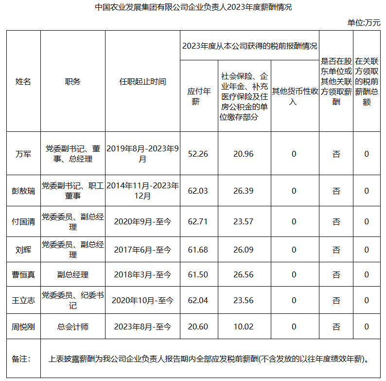 央企一把手年薪有多少？最高应付年薪96.08万，2023年度中央企业负责人薪酬披露来了！-第81张图片