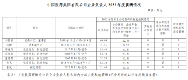 央企一把手年薪有多少？最高应付年薪96.08万，2023年度中央企业负责人薪酬披露来了！-第83张图片