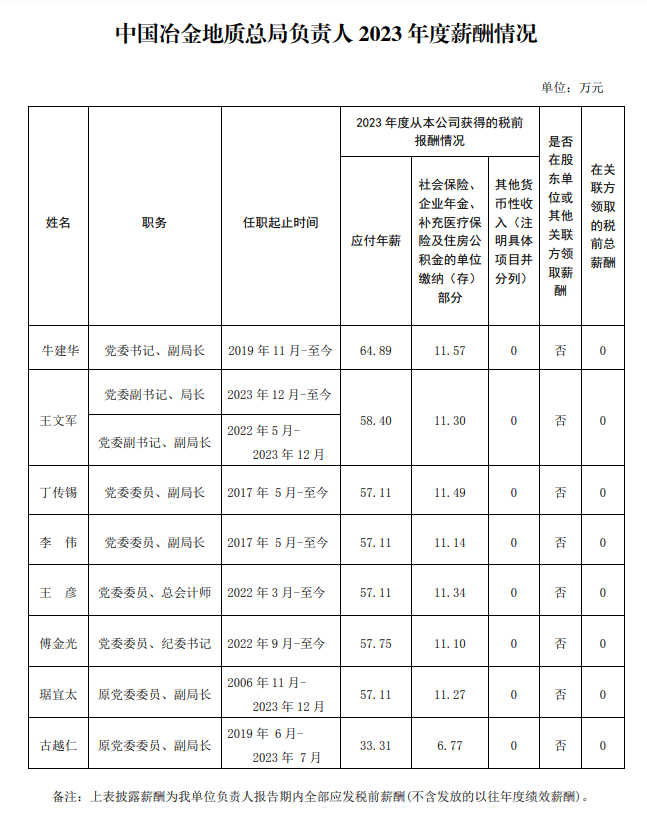 央企一把手年薪有多少？最高应付年薪96.08万，2023年度中央企业负责人薪酬披露来了！-第86张图片