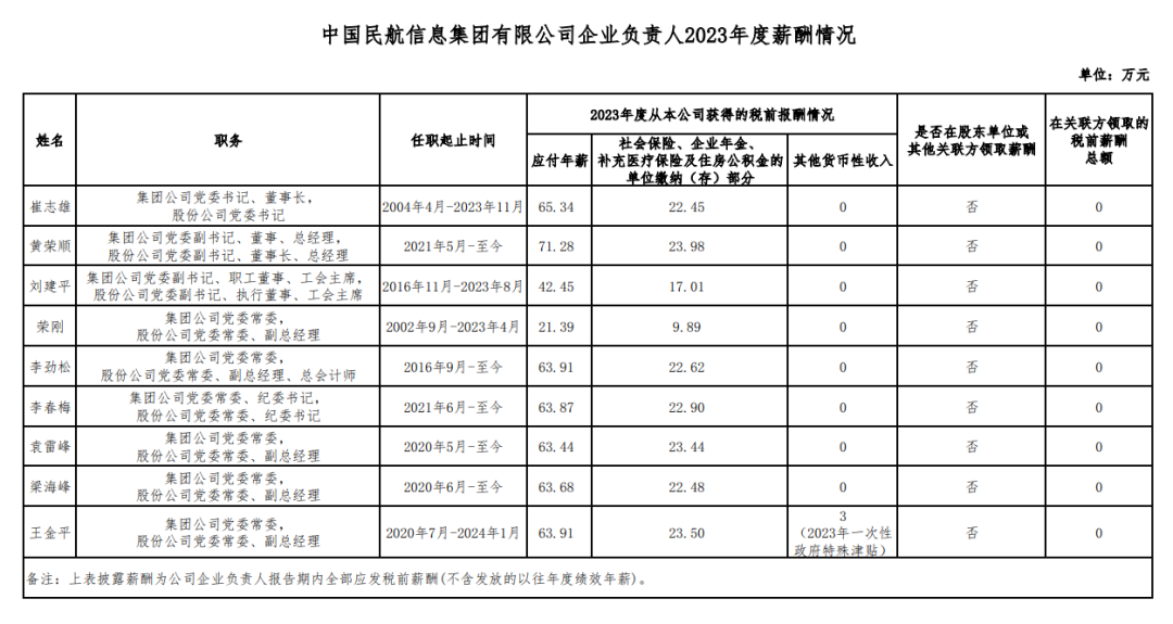 央企一把手年薪有多少？最高应付年薪96.08万，2023年度中央企业负责人薪酬披露来了！-第89张图片