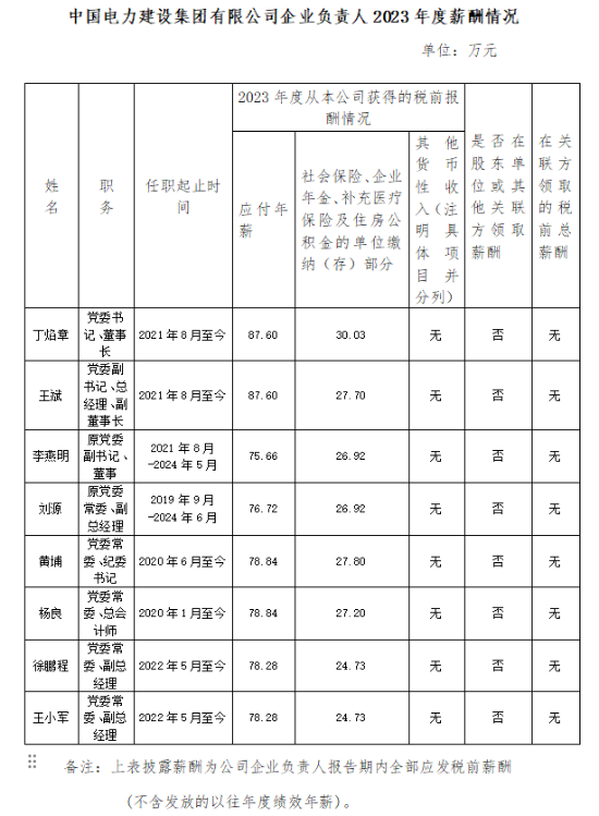 央企一把手年薪有多少？最高应付年薪96.08万，2023年度中央企业负责人薪酬披露来了！-第92张图片