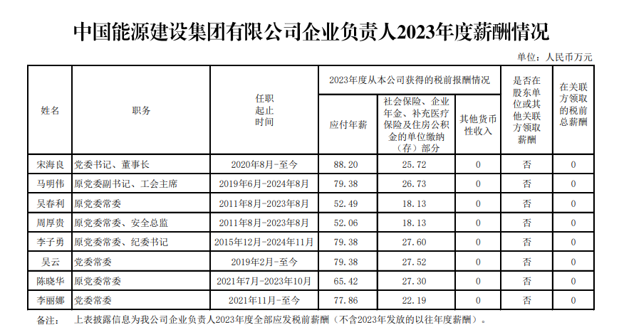 央企一把手年薪有多少？最高应付年薪96.08万，2023年度中央企业负责人薪酬披露来了！-第93张图片