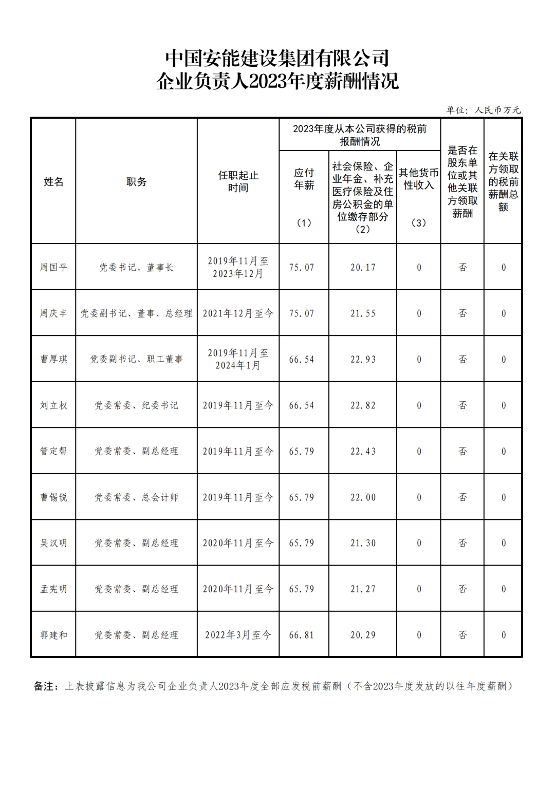 央企一把手年薪有多少？最高应付年薪96.08万，2023年度中央企业负责人薪酬披露来了！-第94张图片