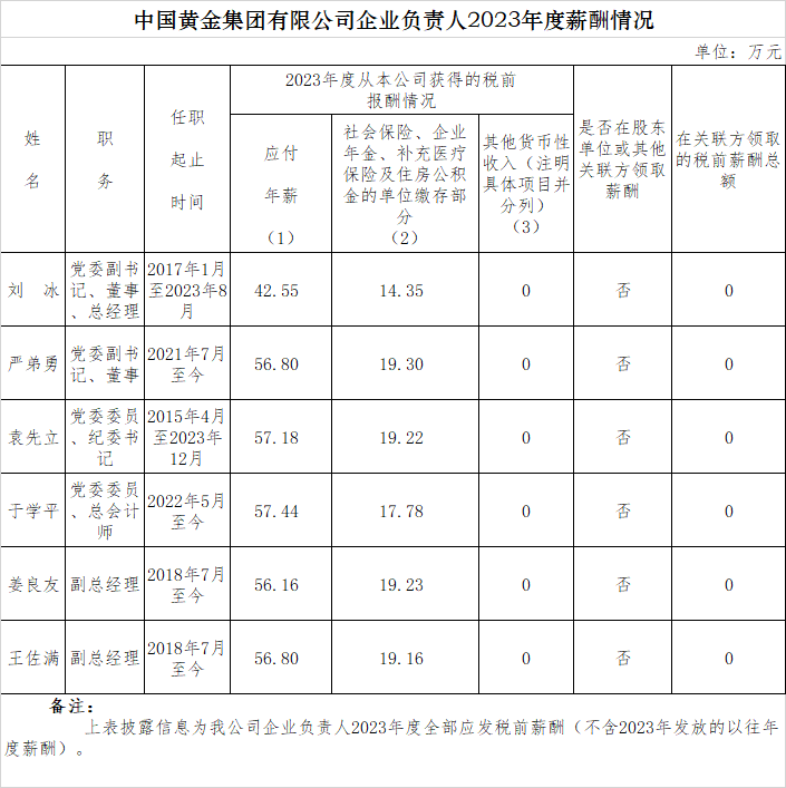 央企一把手年薪有多少？最高应付年薪96.08万，2023年度中央企业负责人薪酬披露来了！-第95张图片