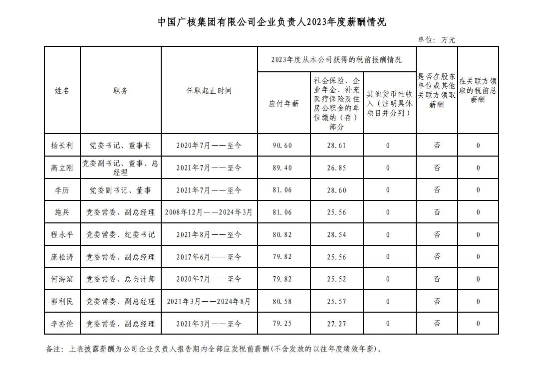 央企一把手年薪有多少？最高应付年薪96.08万，2023年度中央企业负责人薪酬披露来了！-第96张图片