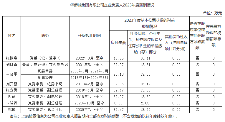 央企一把手年薪有多少？最高应付年薪96.08万，2023年度中央企业负责人薪酬披露来了！-第97张图片