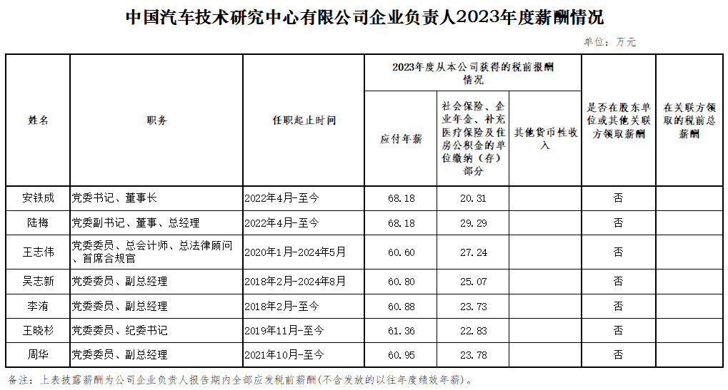 央企一把手年薪有多少？最高应付年薪96.08万，2023年度中央企业负责人薪酬披露来了！-第103张图片