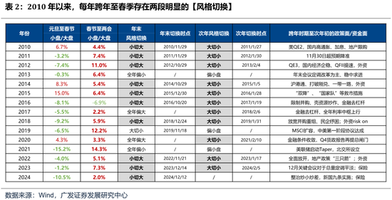 广发策略：如何看待开年下跌和后续的选股思路？-第3张图片